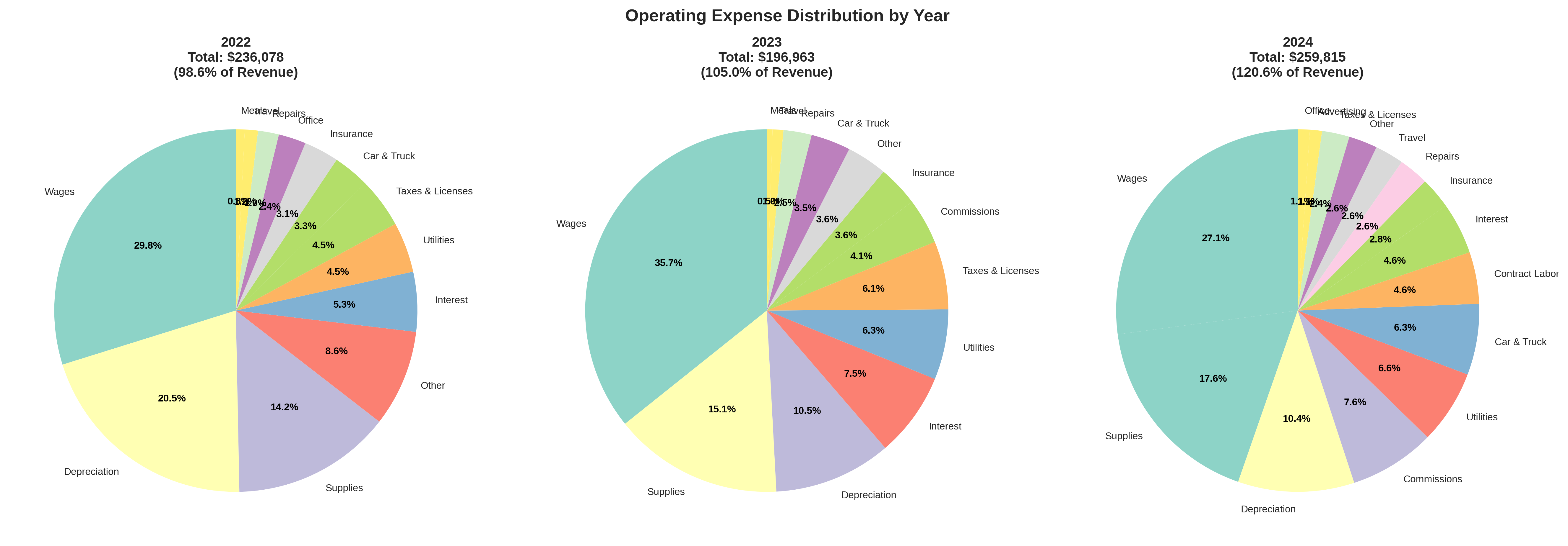 Expense Distribution
