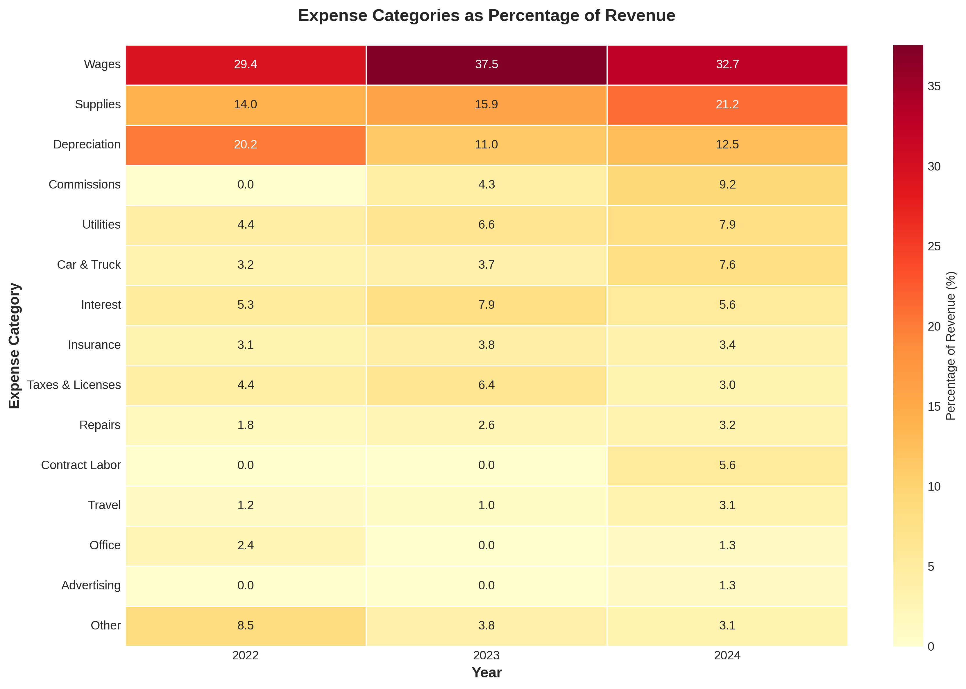 Expense Heatmap