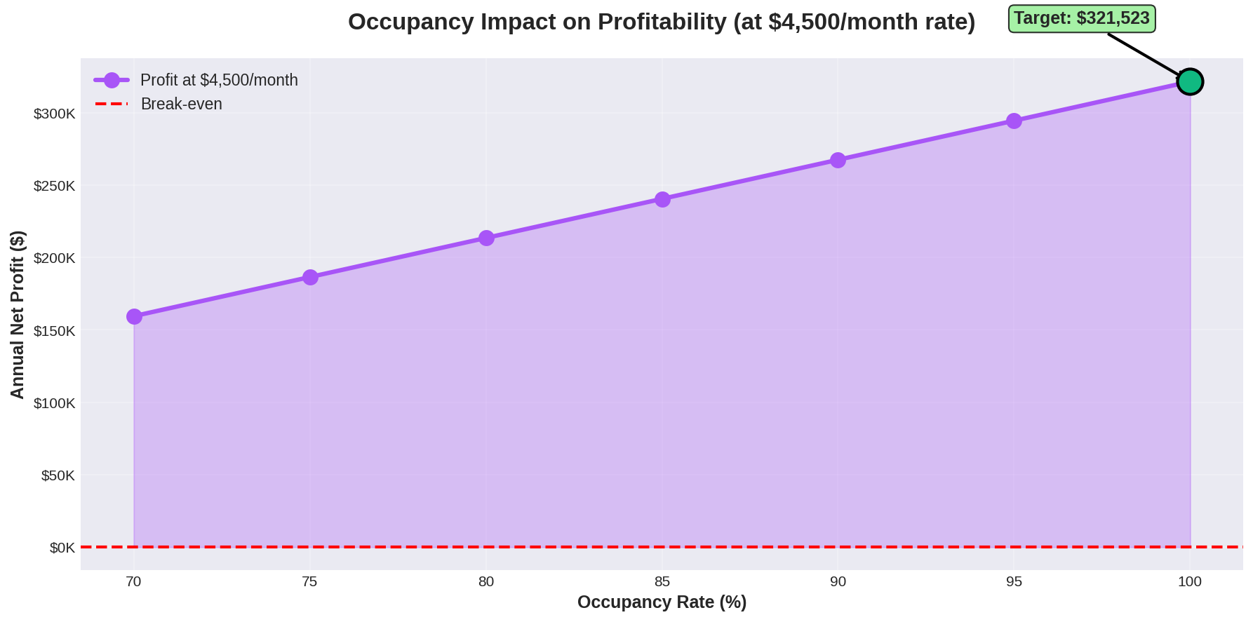 Occupancy Impact Chart