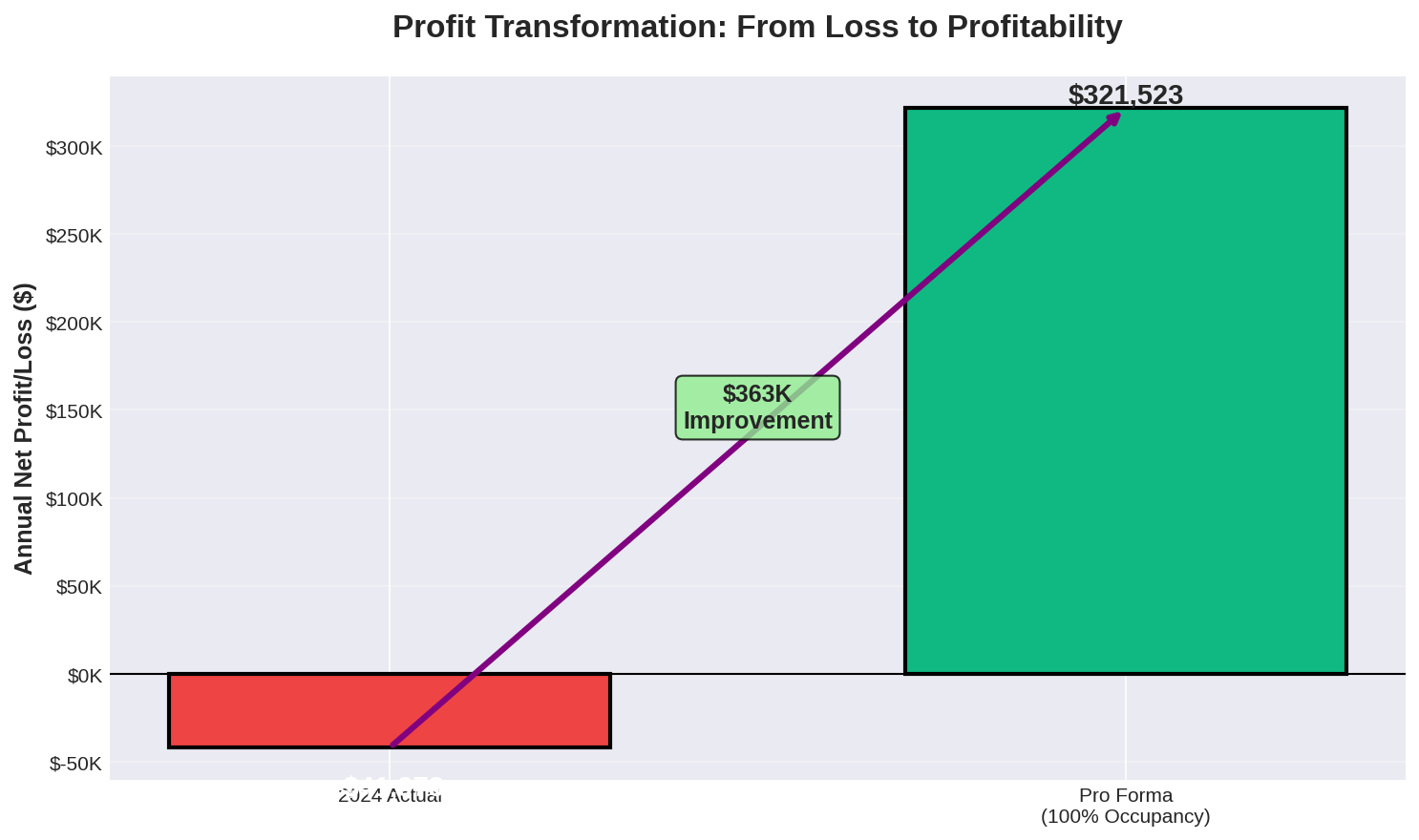 Profit Transformation Chart