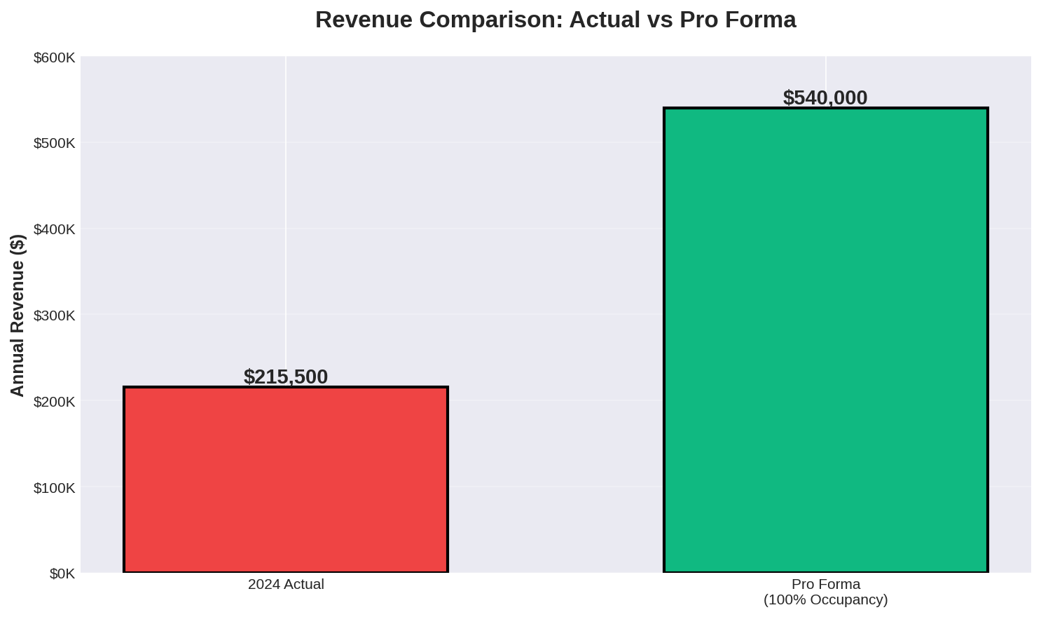 Revenue Comparison Chart
